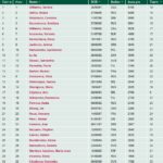 Les Chinoises investissent le top 20