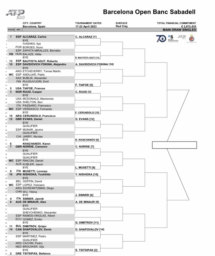 ATP 500 Barcelone Le tableau complet du tournoi